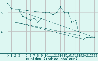 Courbe de l'humidex pour Hoherodskopf-Vogelsberg