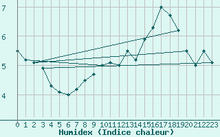 Courbe de l'humidex pour Idar-Oberstein