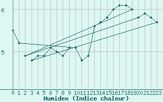 Courbe de l'humidex pour Verneuil (78)