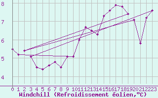 Courbe du refroidissement olien pour Montroy (17)
