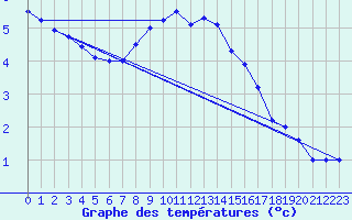 Courbe de tempratures pour Hoerby