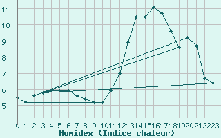 Courbe de l'humidex pour Lyon - Saint-Exupry (69)