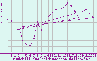 Courbe du refroidissement olien pour Aurillac (15)