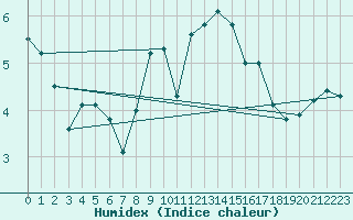Courbe de l'humidex pour Guret Saint-Laurent (23)