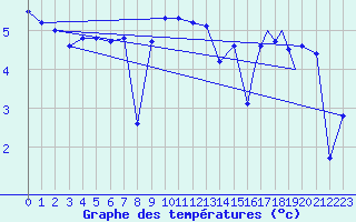 Courbe de tempratures pour Rost Flyplass