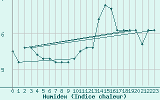 Courbe de l'humidex pour Saint-Yrieix-le-Djalat (19)