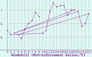 Courbe du refroidissement olien pour Arosa
