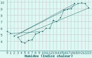 Courbe de l'humidex pour Crni Vrh