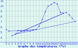 Courbe de tempratures pour Brion (38)