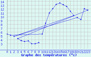 Courbe de tempratures pour Le Luc (83)