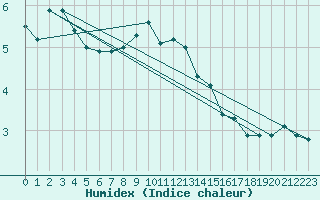 Courbe de l'humidex pour Hano