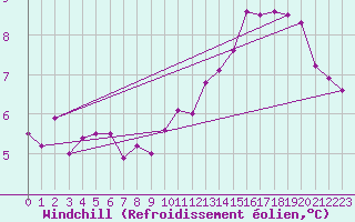 Courbe du refroidissement olien pour Leek Thorncliffe