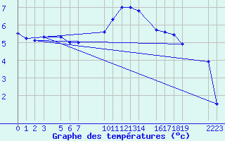 Courbe de tempratures pour Sint Katelijne-waver (Be)