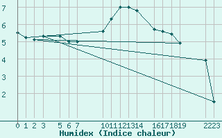 Courbe de l'humidex pour Sint Katelijne-waver (Be)