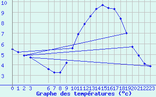 Courbe de tempratures pour Abbeville - Hpital (80)