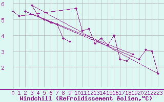 Courbe du refroidissement olien pour Sognefjell