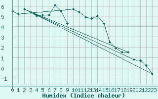 Courbe de l'humidex pour Poprad / Ganovce