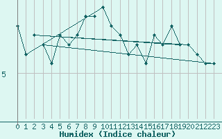 Courbe de l'humidex pour Bridlington Mrsc