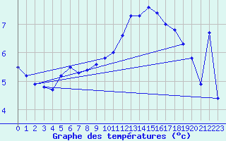 Courbe de tempratures pour Market