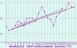 Courbe du refroidissement olien pour Gardelegen