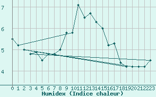 Courbe de l'humidex pour Charterhall