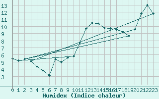 Courbe de l'humidex pour Trgueux (22)