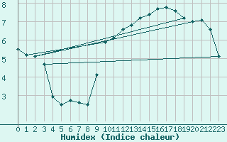 Courbe de l'humidex pour Roissy (95)