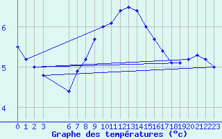 Courbe de tempratures pour Valtimo Kk