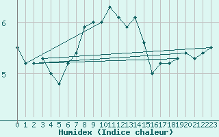 Courbe de l'humidex pour Platform A12-cpp Sea