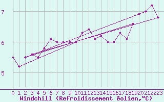 Courbe du refroidissement olien pour la bouée 63110