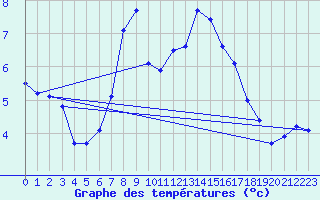 Courbe de tempratures pour Twistetal-Muehlhause