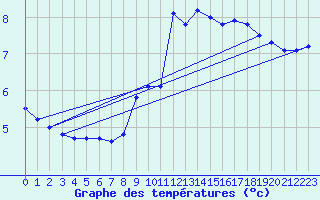 Courbe de tempratures pour Mende - Chabrits (48)