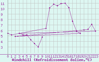 Courbe du refroidissement olien pour Col de Porte - Nivose (38)