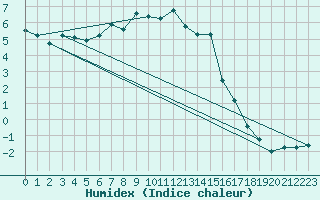 Courbe de l'humidex pour Naluns / Schlivera