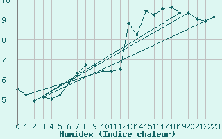 Courbe de l'humidex pour Helligvaer Ii