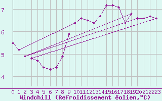 Courbe du refroidissement olien pour Saclas (91)