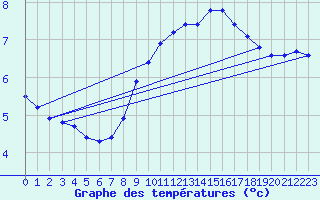 Courbe de tempratures pour Saclas (91)