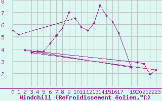 Courbe du refroidissement olien pour Uccle