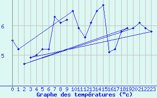 Courbe de tempratures pour Laegern