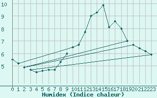 Courbe de l'humidex pour Puerto de San Isidro