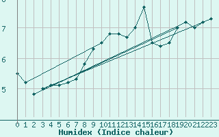 Courbe de l'humidex pour Ueckermuende