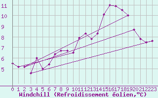 Courbe du refroidissement olien pour Dax (40)