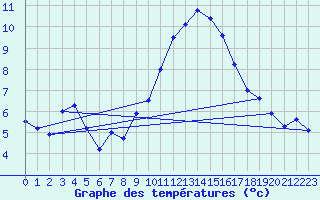 Courbe de tempratures pour Viseu