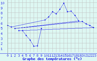 Courbe de tempratures pour Sain-Bel (69)