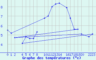 Courbe de tempratures pour Port Aine