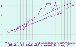 Courbe du refroidissement olien pour Lasne (Be)