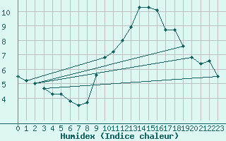 Courbe de l'humidex pour Le Touquet (62)