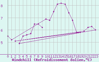 Courbe du refroidissement olien pour Cherbourg (50)