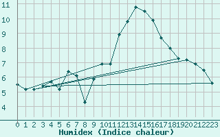 Courbe de l'humidex pour Ste (34)