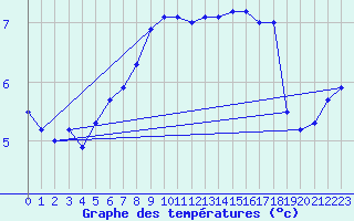 Courbe de tempratures pour Thyboroen